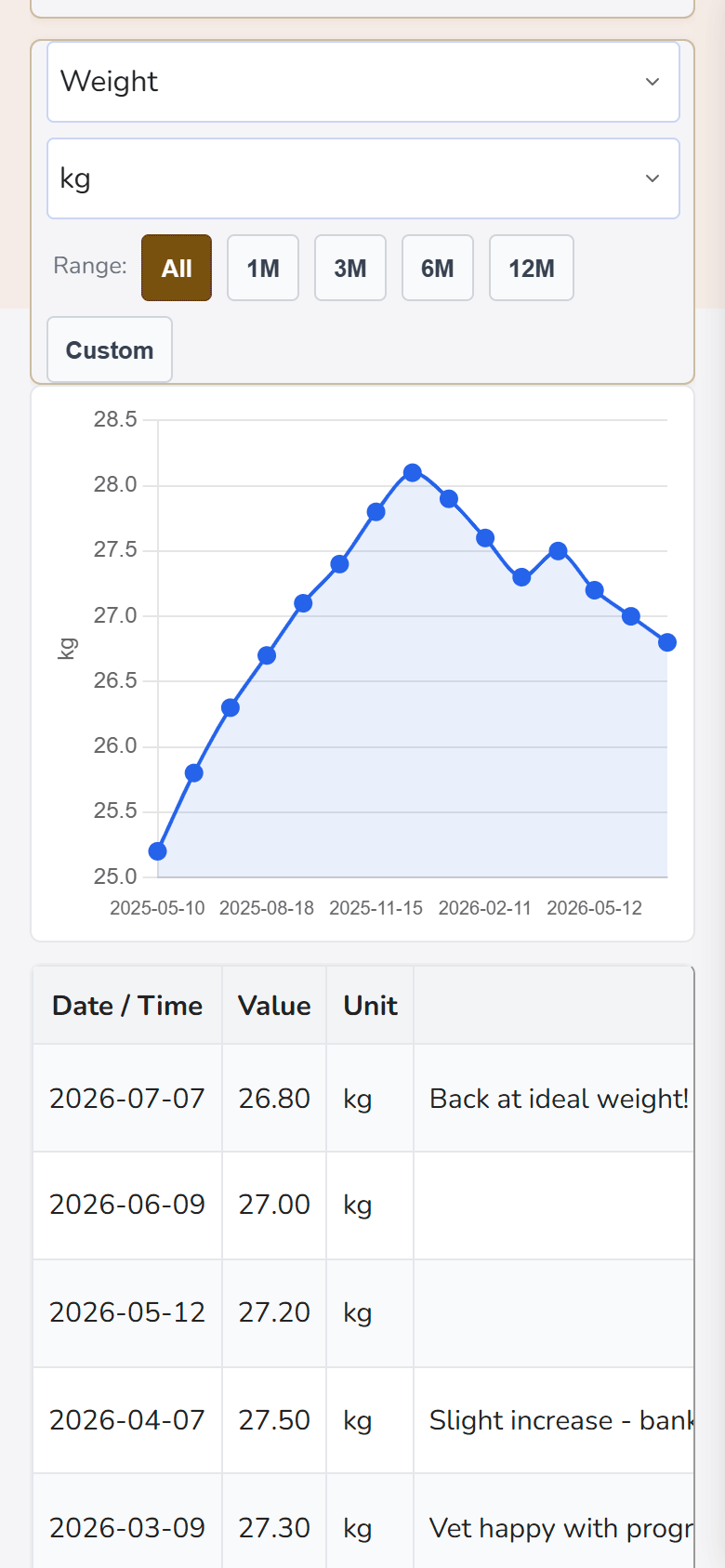 Health chart